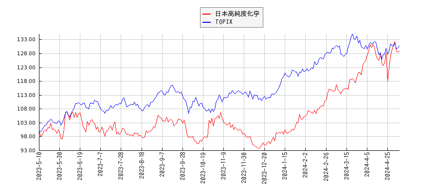 日本高純度化学とTOPIXのパフォーマンス比較チャート