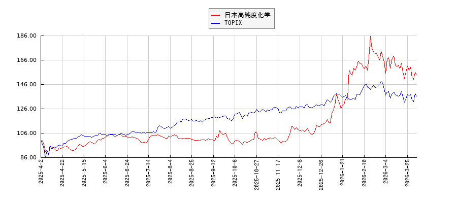 日本高純度化学とTOPIXのパフォーマンス比較チャート