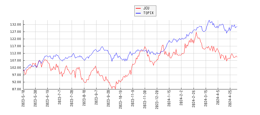 JCUとTOPIXのパフォーマンス比較チャート