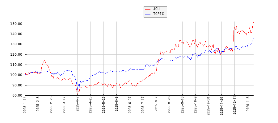 JCUとTOPIXのパフォーマンス比較チャート