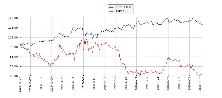 リプロセルとTOPIXのパフォーマンス比較チャート