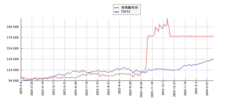 寺岡製作所とTOPIXのパフォーマンス比較チャート