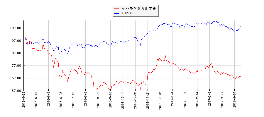 イハラケミカル工業とTOPIXのパフォーマンス比較チャート