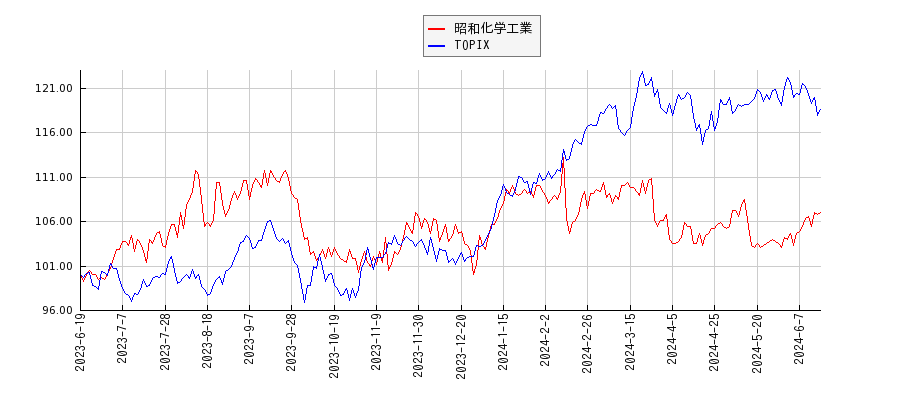 昭和化学工業とTOPIXのパフォーマンス比較チャート