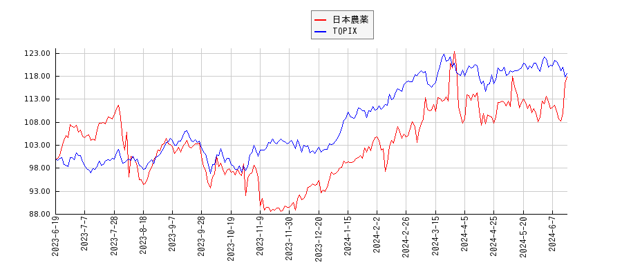 日本農薬とTOPIXのパフォーマンス比較チャート