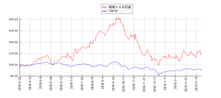 昭和シェル石油とTOPIXのパフォーマンス比較チャート