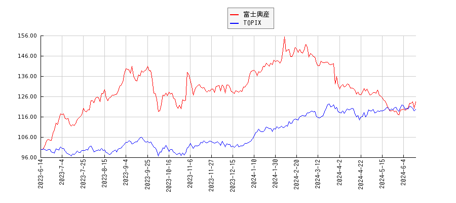 富士興産とTOPIXのパフォーマンス比較チャート