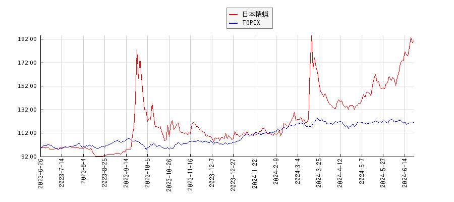 日本精蝋とTOPIXのパフォーマンス比較チャート