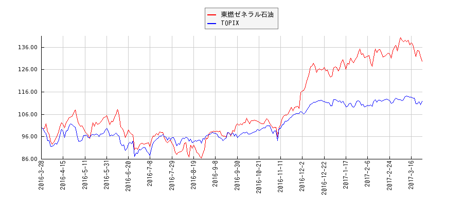 東燃ゼネラル石油とTOPIXのパフォーマンス比較チャート