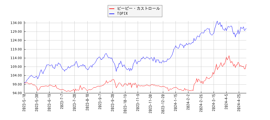 ビーピー・カストロールとTOPIXのパフォーマンス比較チャート