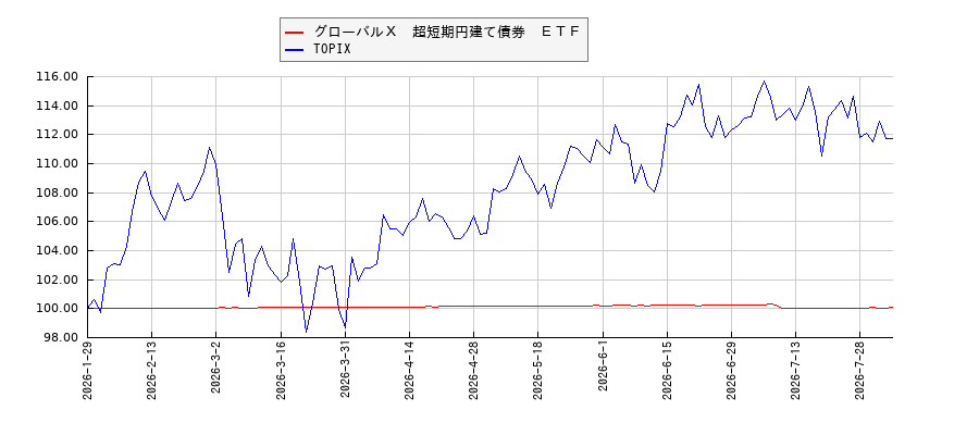 グローバルＸ　超短期円建て債券　ＥＴＦとTOPIXのパフォーマンス比較チャート