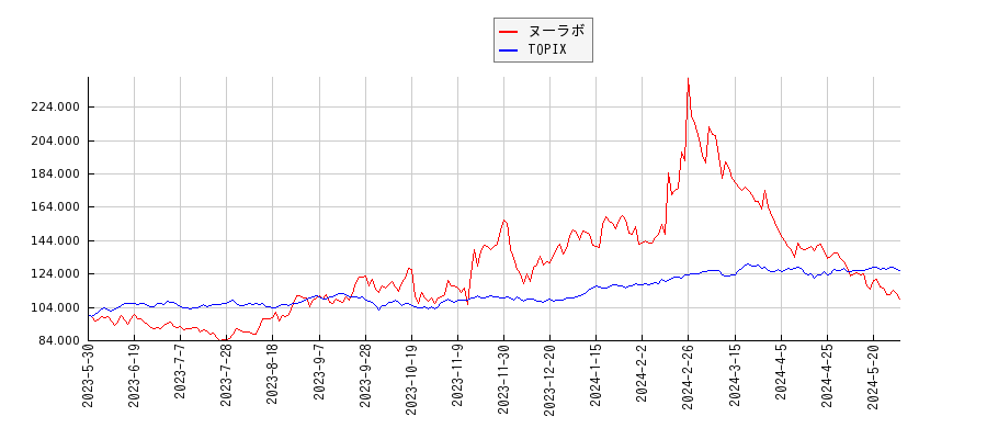 ヌーラボとTOPIXのパフォーマンス比較チャート