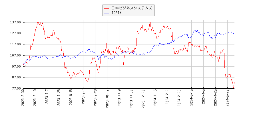 日本ビジネスシステムズとTOPIXのパフォーマンス比較チャート