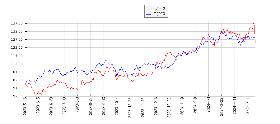 ヴィスとTOPIXのパフォーマンス比較チャート