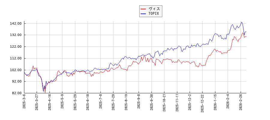 ヴィスとTOPIXのパフォーマンス比較チャート