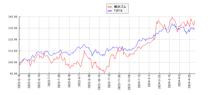 横浜ゴムとTOPIXのパフォーマンス比較チャート