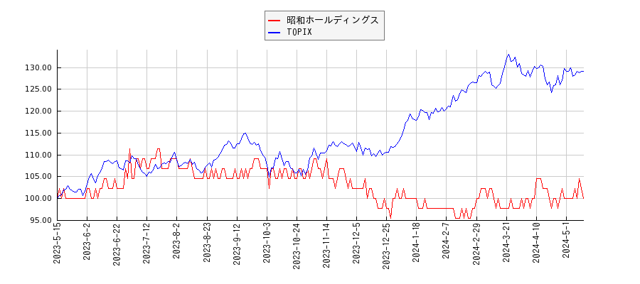 昭和ホールディングスとTOPIXのパフォーマンス比較チャート