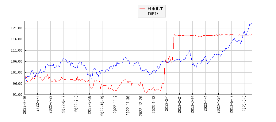 日東化工とTOPIXのパフォーマンス比較チャート