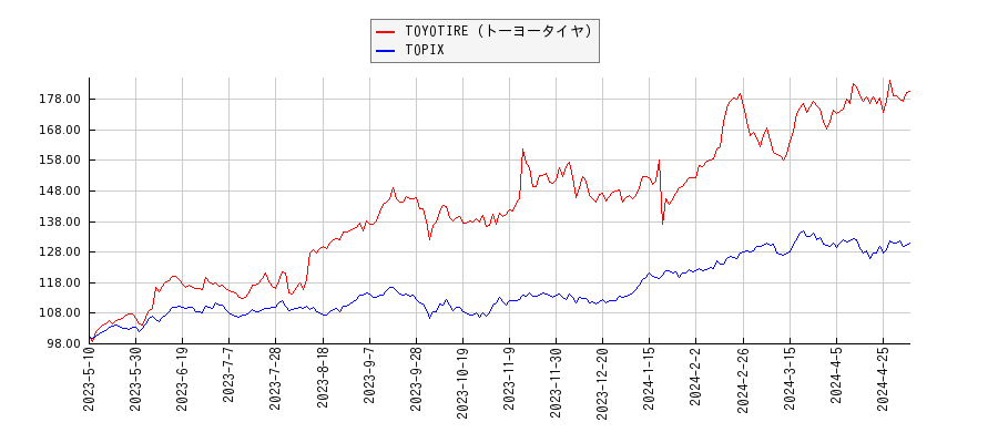 TOYOTIRE（トーヨータイヤ）とTOPIXのパフォーマンス比較チャート