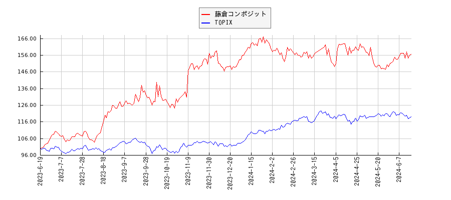 藤倉コンポジットとTOPIXのパフォーマンス比較チャート