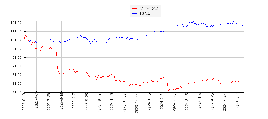 ファインズとTOPIXのパフォーマンス比較チャート