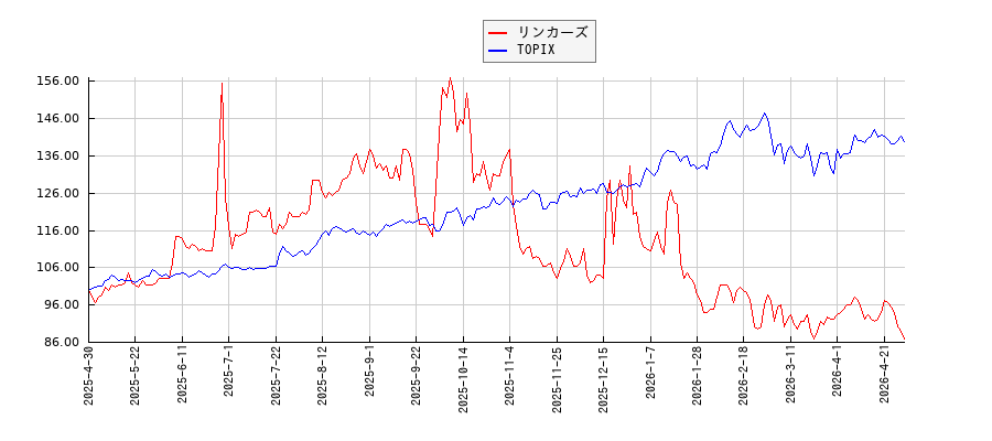 リンカーズとTOPIXのパフォーマンス比較チャート