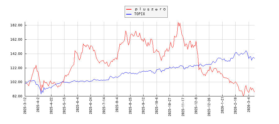 ｐｌｕｓｚｅｒｏとTOPIXのパフォーマンス比較チャート