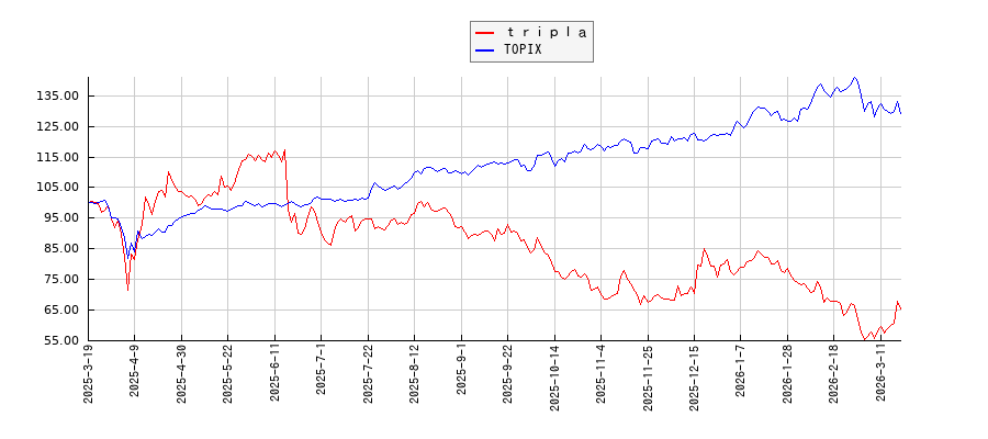 ｔｒｉｐｌａとTOPIXのパフォーマンス比較チャート