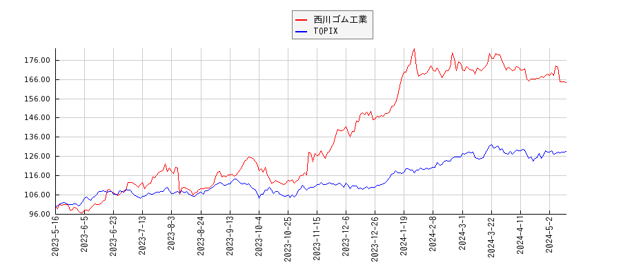西川ゴム工業とTOPIXのパフォーマンス比較チャート