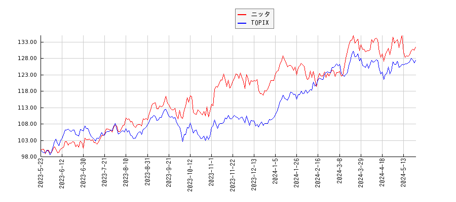 ニッタとTOPIXのパフォーマンス比較チャート