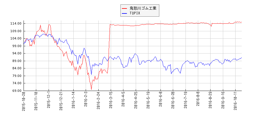 鬼怒川ゴム工業とTOPIXのパフォーマンス比較チャート