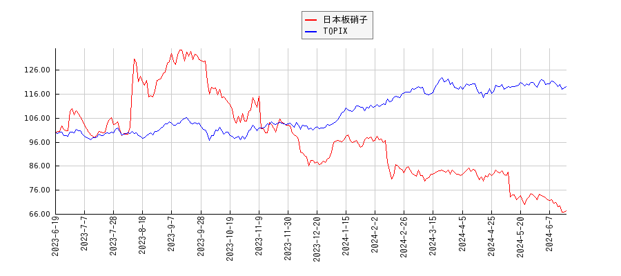 日本板硝子とTOPIXのパフォーマンス比較チャート