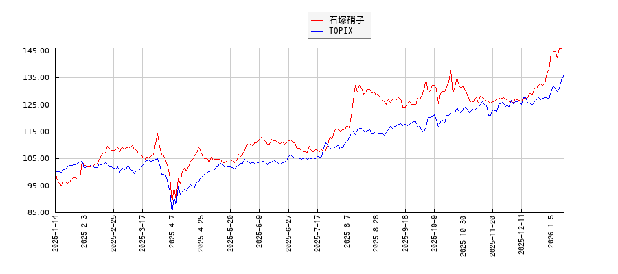 石塚硝子とTOPIXのパフォーマンス比較チャート