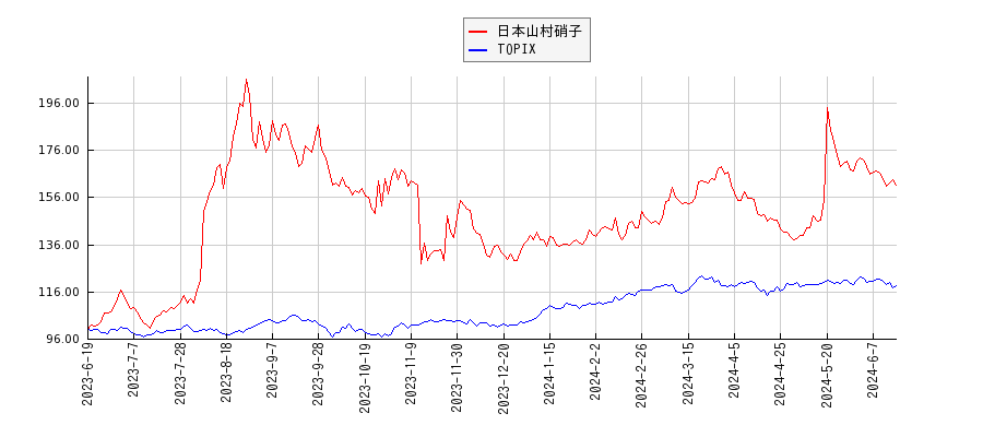 日本山村硝子とTOPIXのパフォーマンス比較チャート