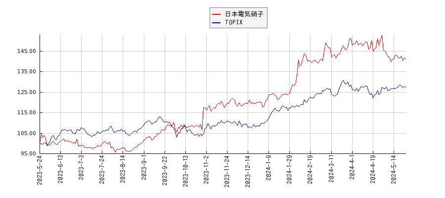 日本電気硝子とTOPIXのパフォーマンス比較チャート