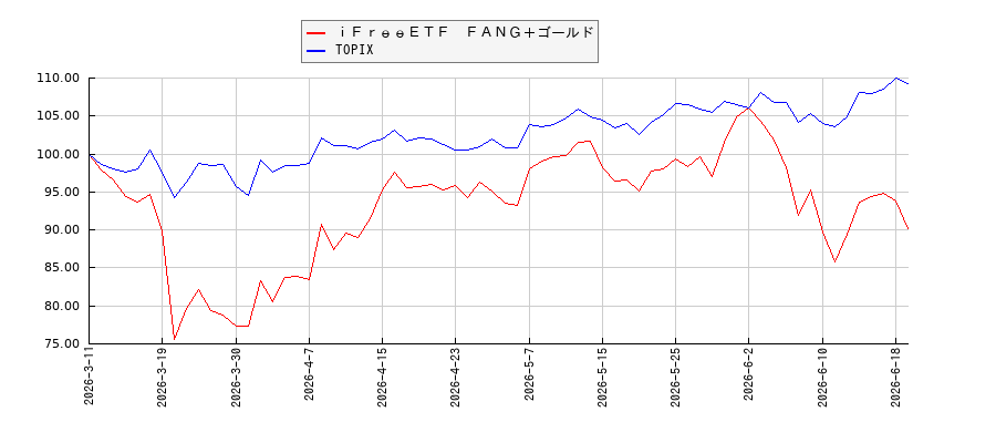 ｉＦｒｅｅＥＴＦ　ＦＡＮＧ＋ゴールドとTOPIXのパフォーマンス比較チャート