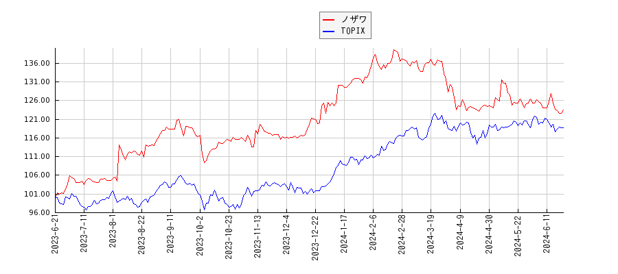 ノザワとTOPIXのパフォーマンス比較チャート