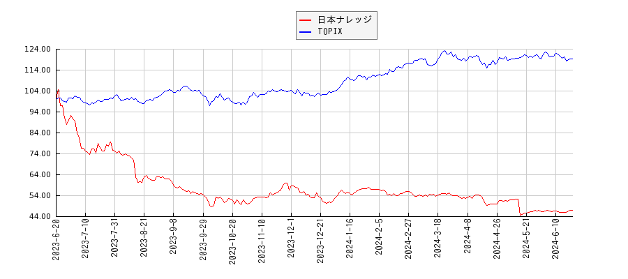 日本ナレッジとTOPIXのパフォーマンス比較チャート