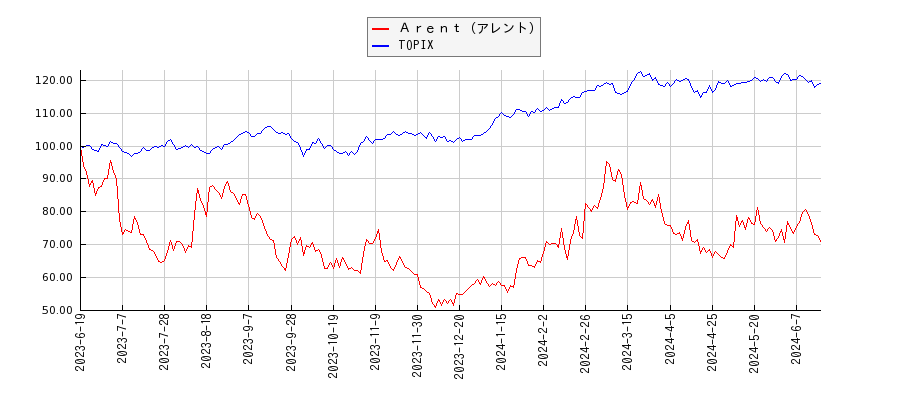Ａｒｅｎｔ（アレント）とTOPIXのパフォーマンス比較チャート