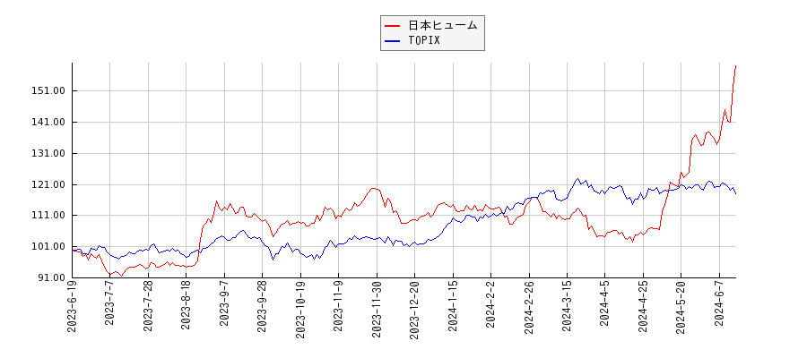 日本ヒュームとTOPIXのパフォーマンス比較チャート