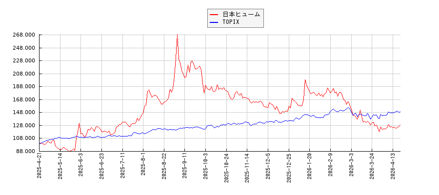 日本ヒュームとTOPIXのパフォーマンス比較チャート