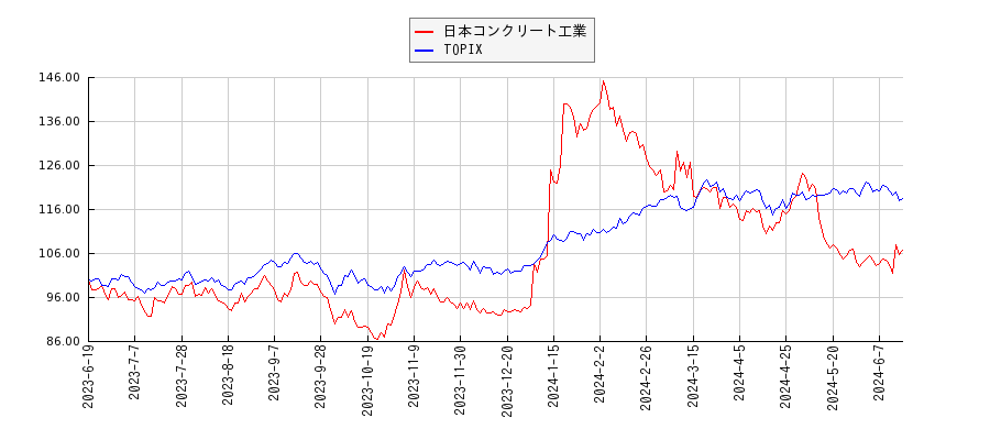 日本コンクリート工業とTOPIXのパフォーマンス比較チャート