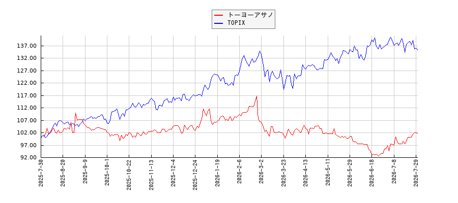トーヨーアサノとTOPIXのパフォーマンス比較チャート