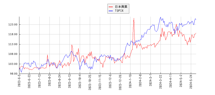 日本興業とTOPIXのパフォーマンス比較チャート