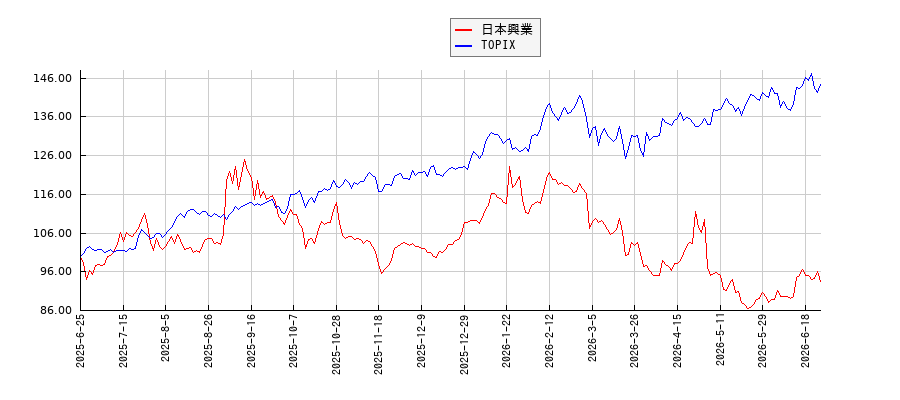 日本興業とTOPIXのパフォーマンス比較チャート
