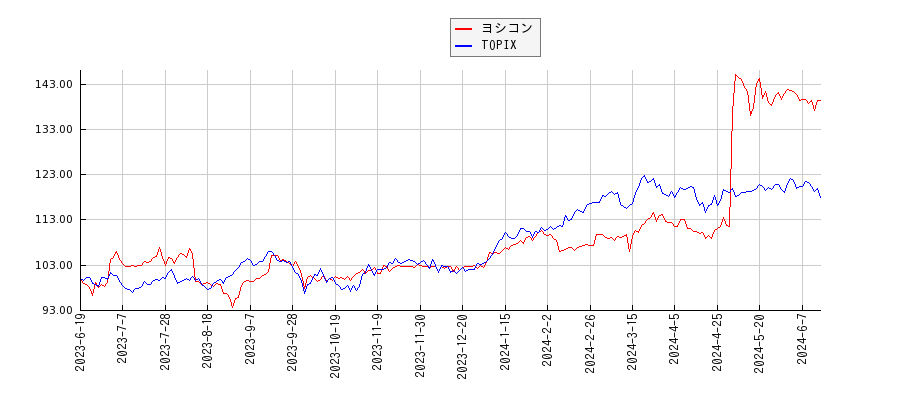 ヨシコンとTOPIXのパフォーマンス比較チャート