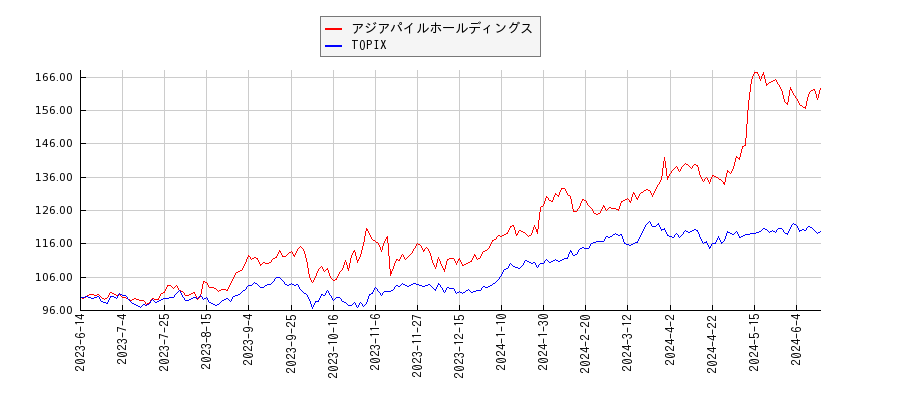 アジアパイルホールディングスとTOPIXのパフォーマンス比較チャート