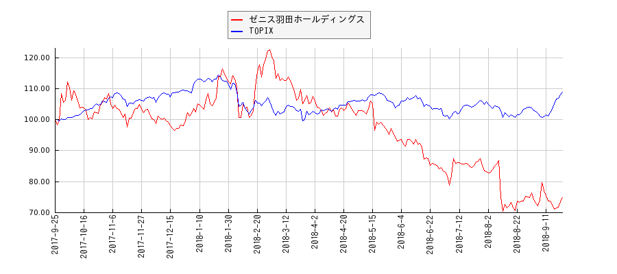 ゼニス羽田ホールディングスとTOPIXのパフォーマンス比較チャート