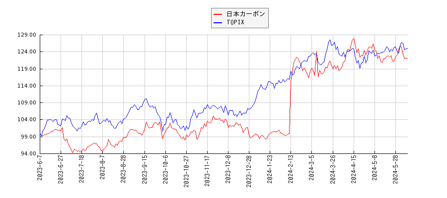 日本カーボンとTOPIXのパフォーマンス比較チャート