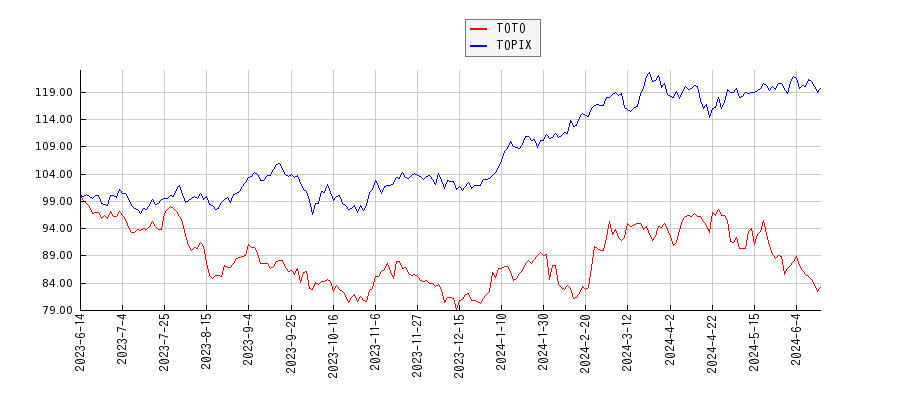 TOTOとTOPIXのパフォーマンス比較チャート